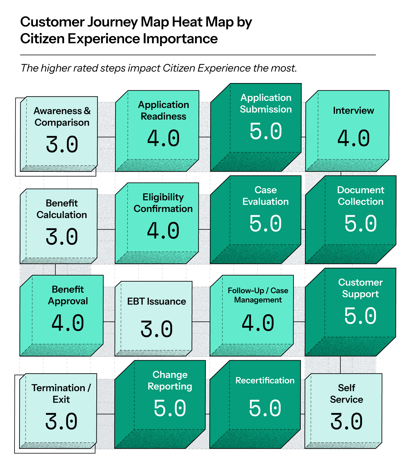 Customer Journey Map Heat Map by Citizen Experience Importance