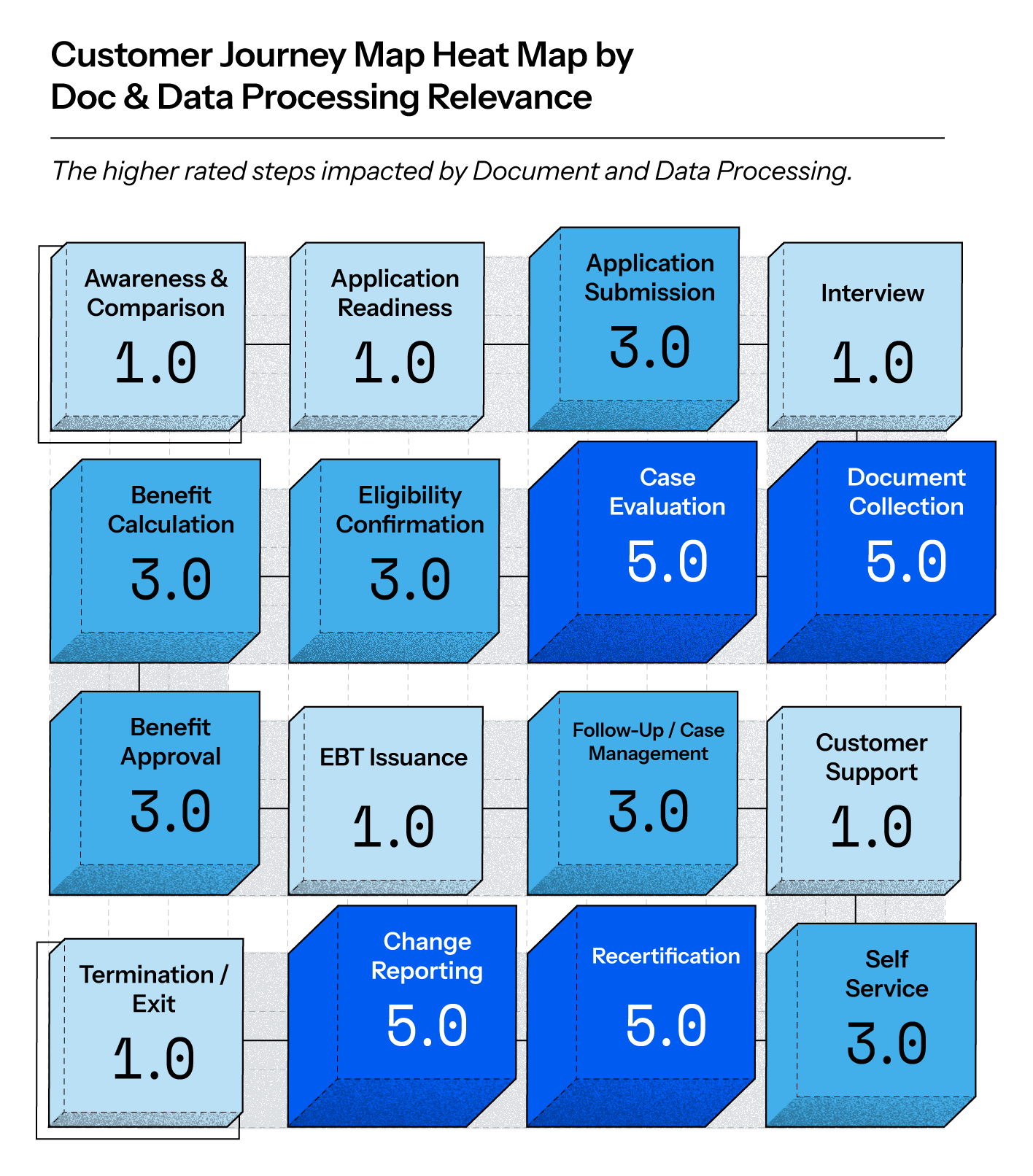 Customer Journey Map Heat Map by Doc & Data Processing Relevance