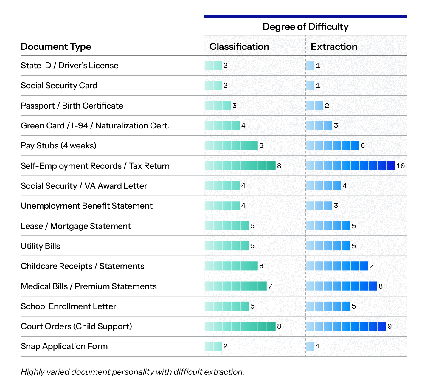 Highly varied document personality with difficult extraction